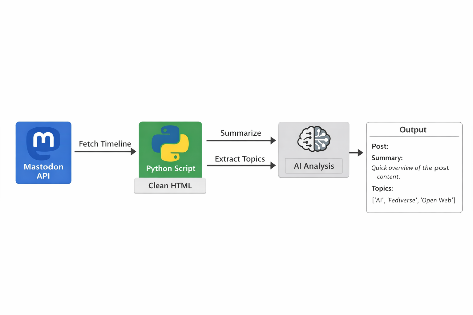 Simple pipeline diagram showing Mastodon API flowing into a Python cleaning step and then into an AI layer that produces structured output.